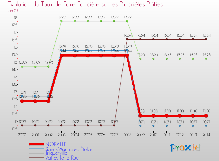 Evolution du taux de la taxe foncière sur le bati pour NORVILLE et les communes proches de 2000 à 2014 Comparaison des taux de taxe foncière sur le bati pour NORVILLE et les communes voisines de 2000 à 2014