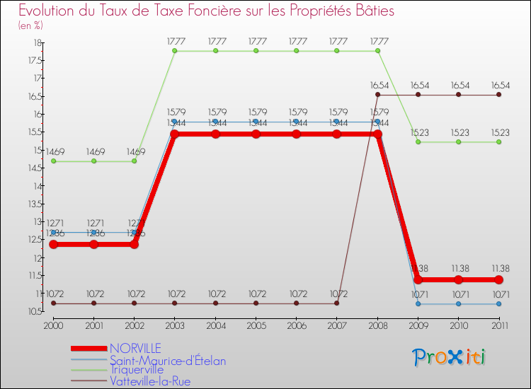 Evolution du taux de la taxe foncière sur le bati pour NORVILLE et les communes proches Comparaison des taux de taxe foncière sur le bati pour NORVILLE et les communes voisines