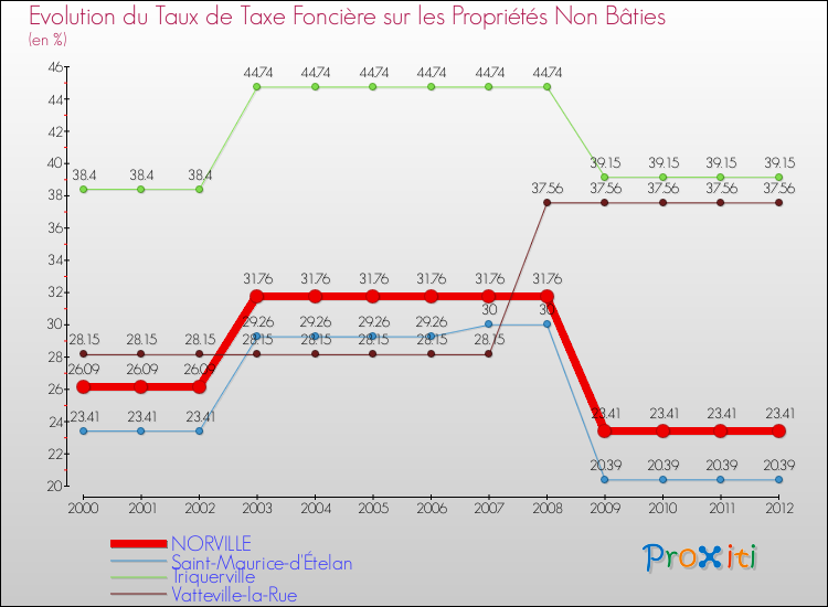 Evolution du taux de la taxe foncière sur les immeubles et terrains non batis pour NORVILLE et les communes proches de 2000 à 2012 Comparaison des taux de la taxe foncière sur les immeubles et terrains non batis pour NORVILLE et les communes voisines de 2000 à 2012