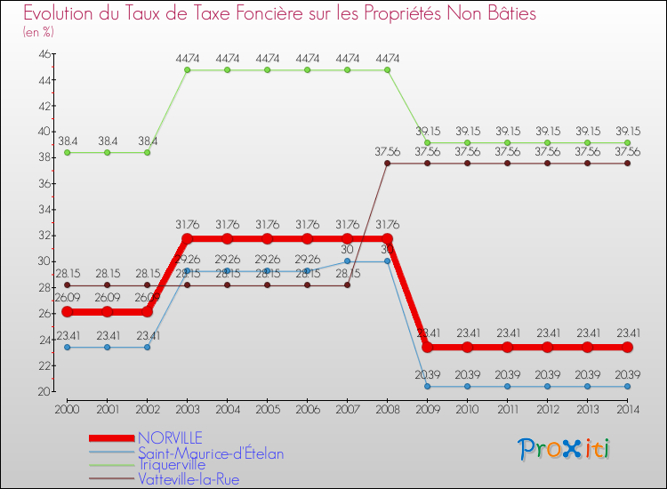 Evolution du taux de la taxe foncière sur les immeubles et terrains non batis pour NORVILLE et les communes proches de 2000 à 2014 Comparaison des taux de la taxe foncière sur les immeubles et terrains non batis pour NORVILLE et les communes voisines de 2000 à 2014