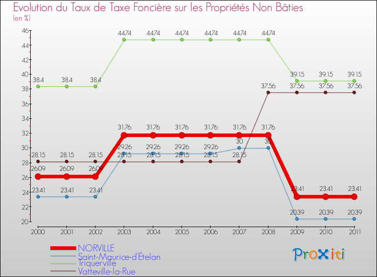 Evolution du taux de la taxe foncière sur les immeubles et terrains non batis pour NORVILLE et les communes proches Comparaison des taux de la taxe foncière sur les immeubles et terrains non batis pour NORVILLE et les communes voisines