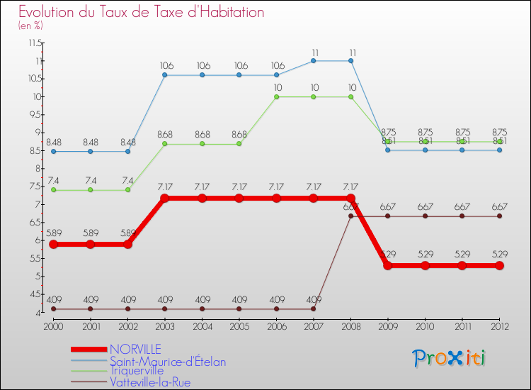Evolution du taux de la taxe d'habitation pour NORVILLE et les communes proches Comparaison des taux de la taxe d'habitation pour NORVILLE et les communes voisines