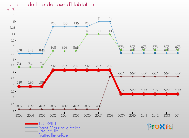 Evolution du taux de la taxe d'habitation pour NORVILLE et les communes proches de 2000 à 2014 Comparaison des taux de la taxe d'habitation pour NORVILLE et les communes voisines de 2000 à 2014