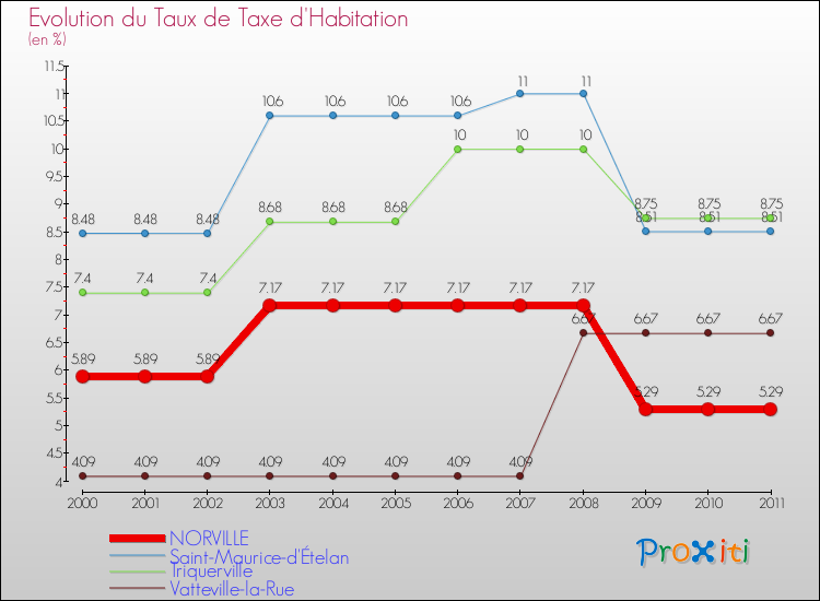 Evolution du taux de la taxe d'habitation pour NORVILLE et les communes proches Comparaison des taux de la taxe d'habitation pour NORVILLE et les communes voisines