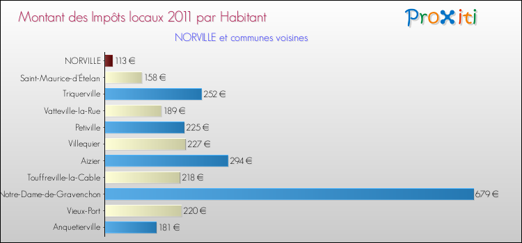 Montant des impôts locaux par Habitant pour NORVILLE et les communes proches Comparaison des impôts locaux par habitant pour NORVILLE et les communes voisines