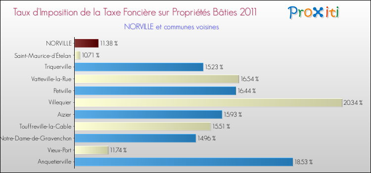 Taux d'imposition de la taxe foncière sur le bati 2011 pour NORVILLE et les communes proches Comparaison des taux d'imposition de la taxe foncière sur le bati 2011 pour NORVILLE et les communes voisines
