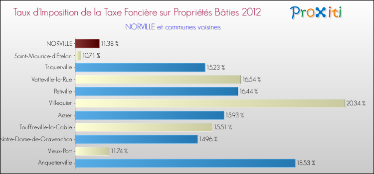 Taux d'imposition de la taxe foncière sur le bati 2012 pour NORVILLE et les communes proches Comparaison des taux d'imposition de la taxe foncière sur le bati 2012 pour NORVILLE et les communes voisines