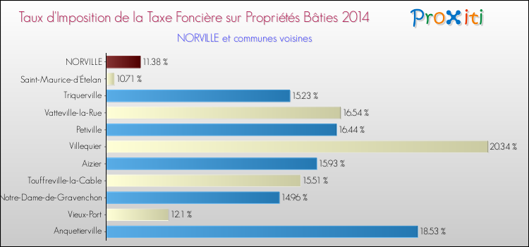 Taux d'imposition de la taxe foncière sur le bati 2014 pour NORVILLE et les communes proches Comparaison des taux d'imposition de la taxe foncière sur le bati 2014 pour NORVILLE et les communes voisines