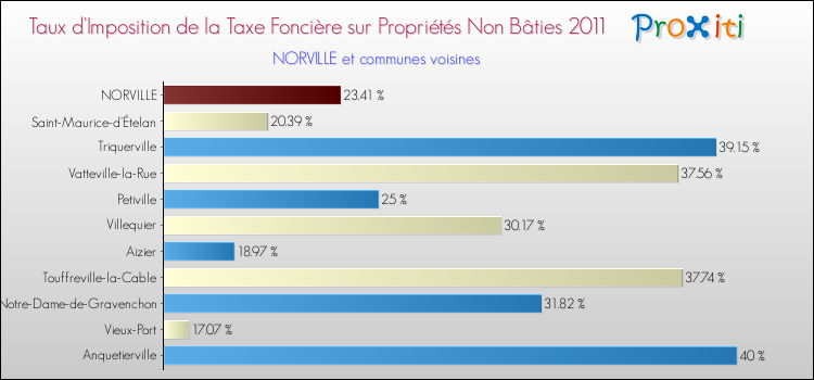 Taux d'imposition de la taxe foncière sur les immeubles et terrains non batis 2011 pour NORVILLE et les communes proches Comparaison des taux d'imposition de la taxe foncière sur les immeubles et terrains non batis 2011 pour NORVILLE et les communes voisines