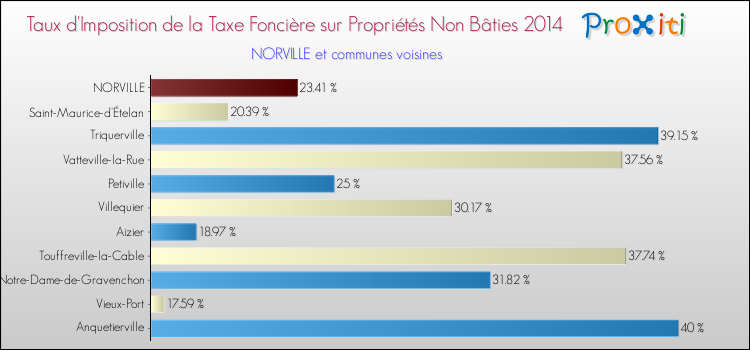 Taux d'imposition de la taxe foncière sur les immeubles et terrains non batis 2014 pour NORVILLE et les communes proches Comparaison des taux d'imposition de la taxe foncière sur les immeubles et terrains non batis 2014 pour NORVILLE et les communes voisines