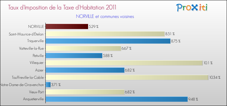 Taux d'imposition de la taxe d'habitation 2011 pour NORVILLE et les communes proches Comparaison des taux d'imposition de la taxe d'habitation 2011 pour NORVILLE et les communes voisines