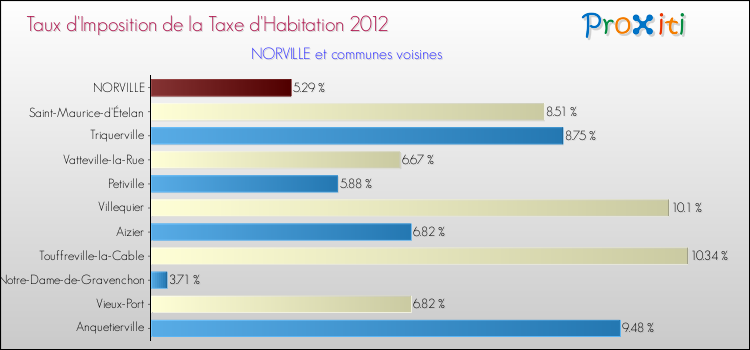 Taux d'imposition de la taxe d'habitation 2012 pour NORVILLE et les communes proches Comparaison des taux d'imposition de la taxe d'habitation 2012 pour NORVILLE et les communes voisines