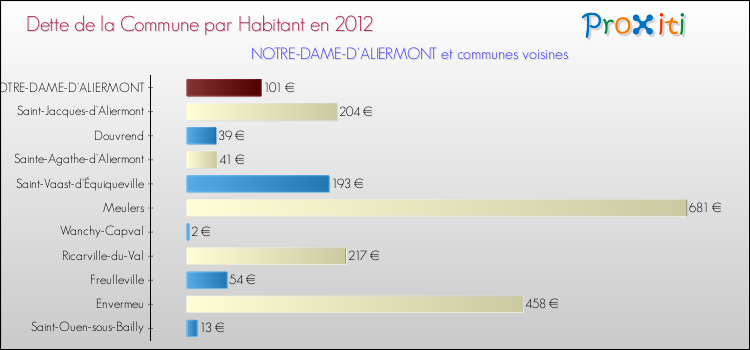 Dette par habitant de la commune en 2012 pour NOTRE-DAME-D'ALIERMONT et les communes proches Comparaison de la dette par habitant de la commune en 2012 pour NOTRE-DAME-D'ALIERMONT et les communes voisines