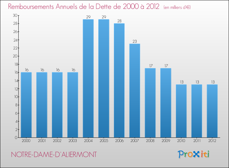 Evolution de l'annuité de la dette pour la commune de NOTRE-DAME-D'ALIERMONT de 2000 à 2012 Annuités de la dette pour NOTRE-DAME-D'ALIERMONT de 2000 à 2012