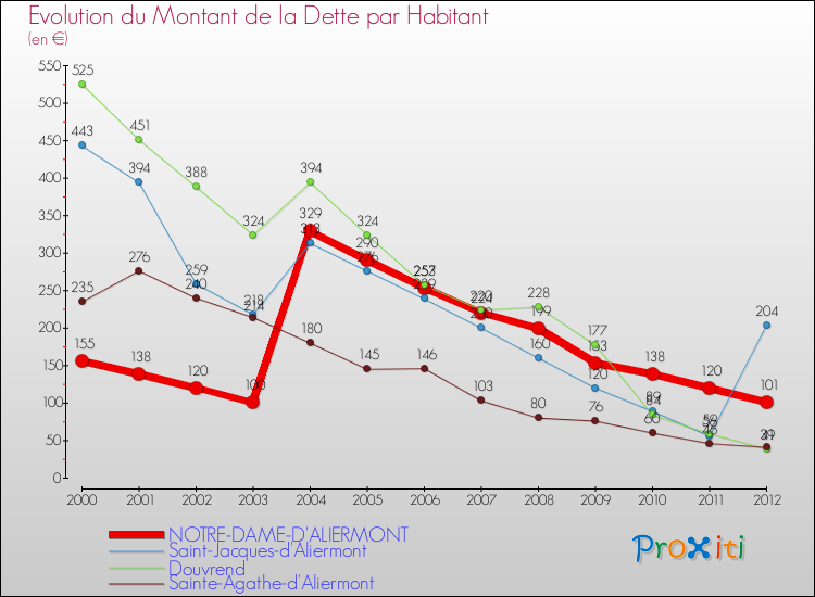 Evolution de la dette par habitant pour la commune de NOTRE-DAME-D'ALIERMONT et les communes proches de 2000 à 2012 Comparaison de la dette par habitant pour NOTRE-DAME-D'ALIERMONT et les communes voisines de 2000 à 2012