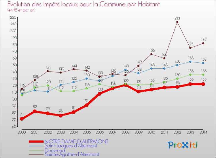 Evolution et montant des impôts locaux par Habitant pour NOTRE-DAME-D'ALIERMONT et les communes proches de 2000 à 2014 Comparaison des impôts locaux par habitant pour NOTRE-DAME-D'ALIERMONT et les communes voisines de 2000 à 2014