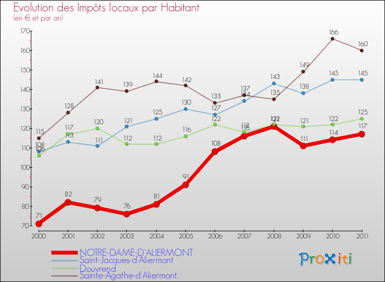 Evolution et montant des impôts locaux par Habitant pour NOTRE-DAME-D'ALIERMONT et les communes proches Comparaison des impôts locaux par habitant pour NOTRE-DAME-D'ALIERMONT et les communes voisines