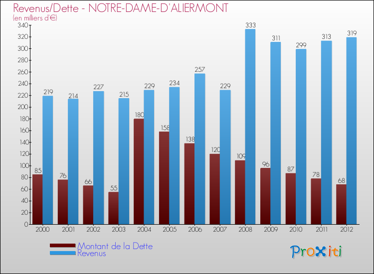 Evolution comparée de la dette et des revenus pour la commune de NOTRE-DAME-D'ALIERMONT de 2000 à 2012 Comparaison de la dette et des revenus pour NOTRE-DAME-D'ALIERMONT de 2000 à 2012