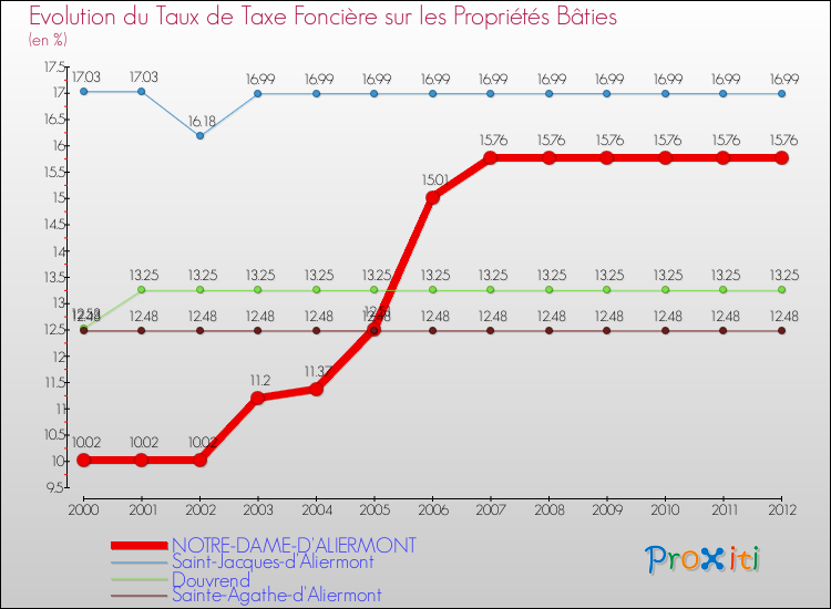 Evolution du taux de la taxe foncière sur le bati pour NOTRE-DAME-D'ALIERMONT et les communes proches de 2000 à 2012 Comparaison des taux de taxe foncière sur le bati pour NOTRE-DAME-D'ALIERMONT et les communes voisines de 2000 à 2012