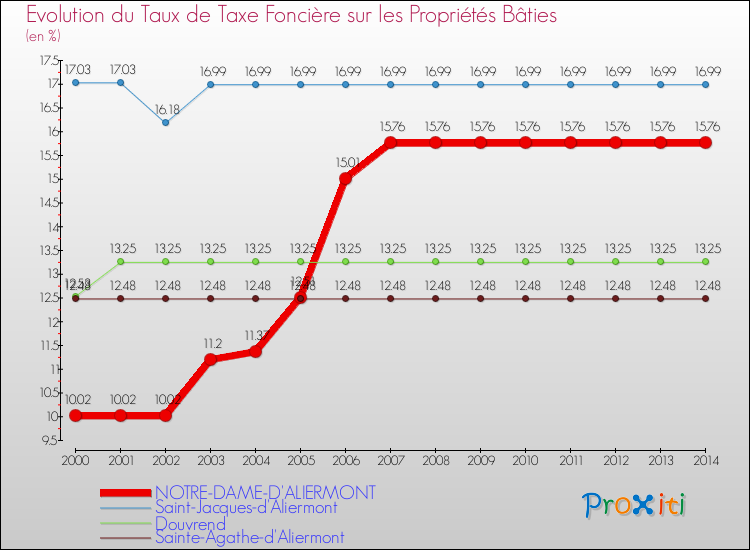 Evolution du taux de la taxe foncière sur le bati pour NOTRE-DAME-D'ALIERMONT et les communes proches de 2000 à 2014 Comparaison des taux de taxe foncière sur le bati pour NOTRE-DAME-D'ALIERMONT et les communes voisines de 2000 à 2014