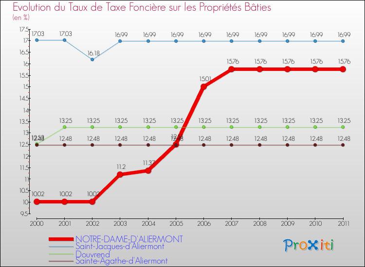 Evolution du taux de la taxe foncière sur le bati pour NOTRE-DAME-D'ALIERMONT et les communes proches Comparaison des taux de taxe foncière sur le bati pour NOTRE-DAME-D'ALIERMONT et les communes voisines