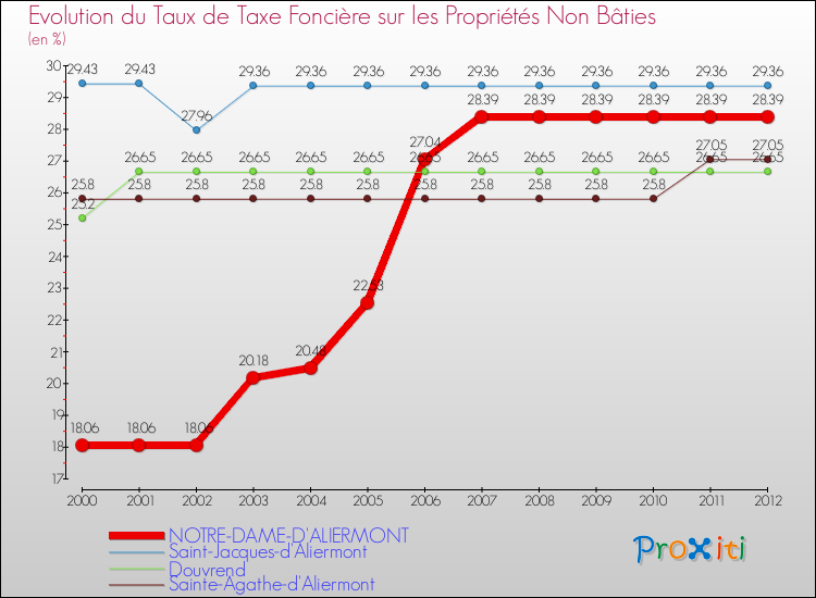 Evolution du taux de la taxe foncière sur les immeubles et terrains non batis pour NOTRE-DAME-D'ALIERMONT et les communes proches de 2000 à 2012 Comparaison des taux de la taxe foncière sur les immeubles et terrains non batis pour NOTRE-DAME-D'ALIERMONT et les communes voisines de 2000 à 2012