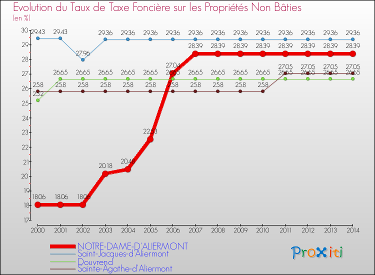 Evolution du taux de la taxe foncière sur les immeubles et terrains non batis pour NOTRE-DAME-D'ALIERMONT et les communes proches de 2000 à 2014 Comparaison des taux de la taxe foncière sur les immeubles et terrains non batis pour NOTRE-DAME-D'ALIERMONT et les communes voisines de 2000 à 2014