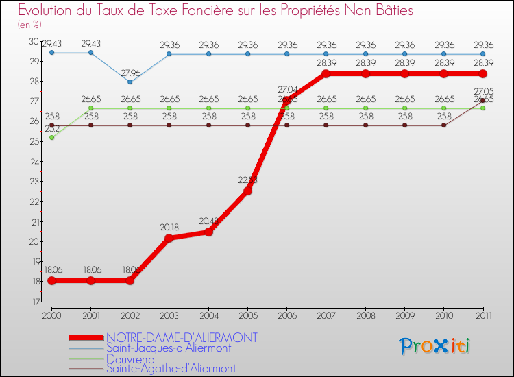 Evolution du taux de la taxe foncière sur les immeubles et terrains non batis pour NOTRE-DAME-D'ALIERMONT et les communes proches Comparaison des taux de la taxe foncière sur les immeubles et terrains non batis pour NOTRE-DAME-D'ALIERMONT et les communes voisines