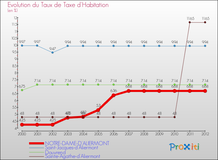 Evolution du taux de la taxe d'habitation pour NOTRE-DAME-D'ALIERMONT et les communes proches Comparaison des taux de la taxe d'habitation pour NOTRE-DAME-D'ALIERMONT et les communes voisines