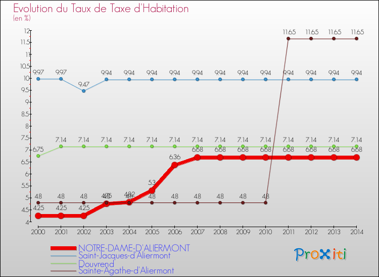 Evolution du taux de la taxe d'habitation pour NOTRE-DAME-D'ALIERMONT et les communes proches de 2000 à 2014 Comparaison des taux de la taxe d'habitation pour NOTRE-DAME-D'ALIERMONT et les communes voisines de 2000 à 2014