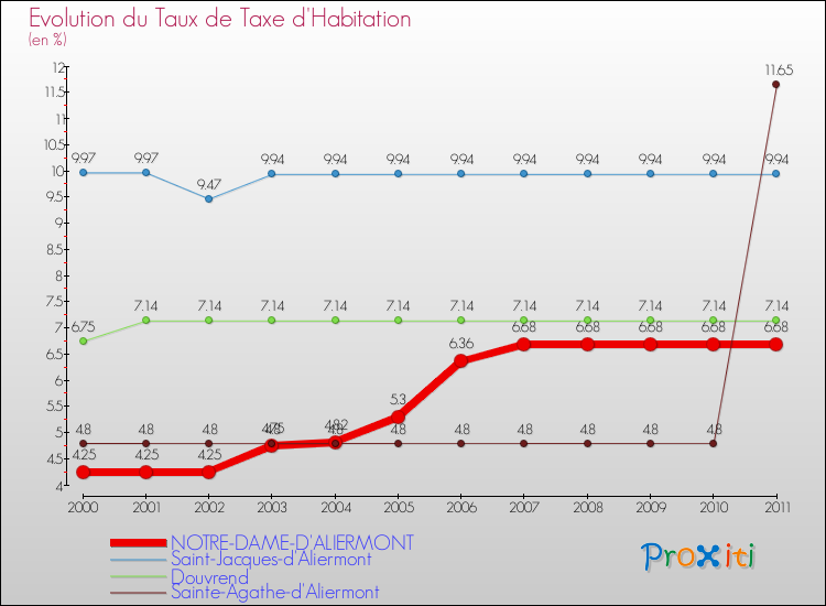 Evolution du taux de la taxe d'habitation pour NOTRE-DAME-D'ALIERMONT et les communes proches Comparaison des taux de la taxe d'habitation pour NOTRE-DAME-D'ALIERMONT et les communes voisines
