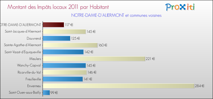 Montant des impôts locaux par Habitant pour NOTRE-DAME-D'ALIERMONT et les communes proches Comparaison des impôts locaux par habitant pour NOTRE-DAME-D'ALIERMONT et les communes voisines