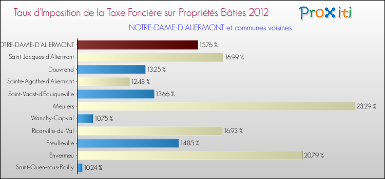 Taux d'imposition de la taxe foncière sur le bati 2012 pour NOTRE-DAME-D'ALIERMONT et les communes proches Comparaison des taux d'imposition de la taxe foncière sur le bati 2012 pour NOTRE-DAME-D'ALIERMONT et les communes voisines