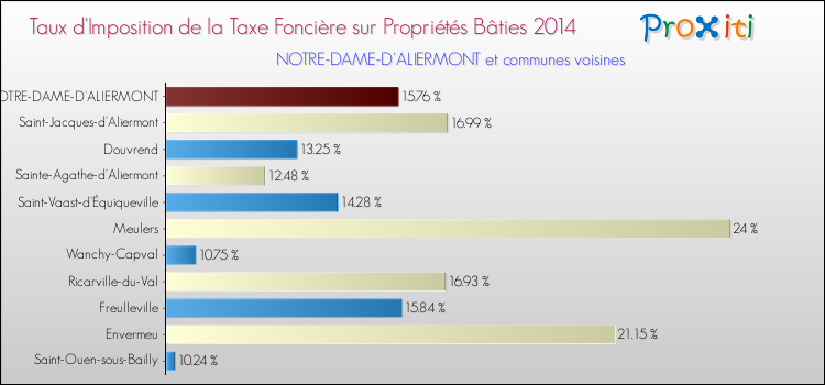 Taux d'imposition de la taxe foncière sur le bati 2014 pour NOTRE-DAME-D'ALIERMONT et les communes proches Comparaison des taux d'imposition de la taxe foncière sur le bati 2014 pour NOTRE-DAME-D'ALIERMONT et les communes voisines