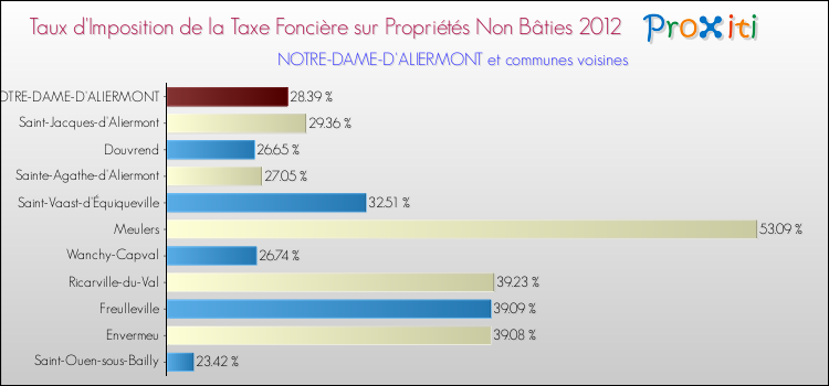 Taux d'imposition de la taxe foncière sur les immeubles et terrains non batis 2012 pour NOTRE-DAME-D'ALIERMONT et les communes proches Comparaison des taux d'imposition de la taxe foncière sur les immeubles et terrains non batis 2012 pour NOTRE-DAME-D'ALIERMONT et les communes voisines