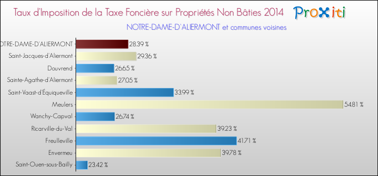 Taux d'imposition de la taxe foncière sur les immeubles et terrains non batis 2014 pour NOTRE-DAME-D'ALIERMONT et les communes proches Comparaison des taux d'imposition de la taxe foncière sur les immeubles et terrains non batis 2014 pour NOTRE-DAME-D'ALIERMONT et les communes voisines