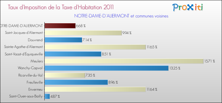 Taux d'imposition de la taxe d'habitation 2011 pour NOTRE-DAME-D'ALIERMONT et les communes proches Comparaison des taux d'imposition de la taxe d'habitation 2011 pour NOTRE-DAME-D'ALIERMONT et les communes voisines