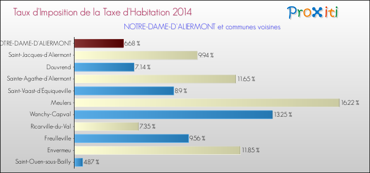 Taux d'imposition de la taxe d'habitation 2014 pour NOTRE-DAME-D'ALIERMONT et les communes proches Comparaison des taux d'imposition de la taxe d'habitation 2014 pour NOTRE-DAME-D'ALIERMONT et les communes voisines