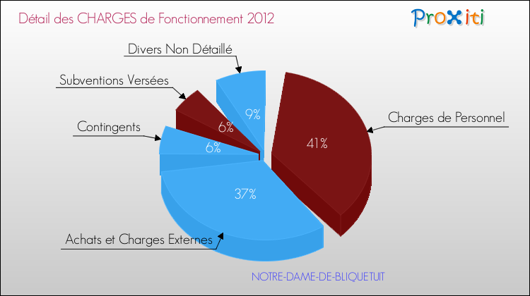 Décomposition des Charges de Fonctionnement 2012 de la commune de NOTRE-DAME-DE-BLIQUETUIT Charges de Fonctionnement 2012 pour la commune de NOTRE-DAME-DE-BLIQUETUIT