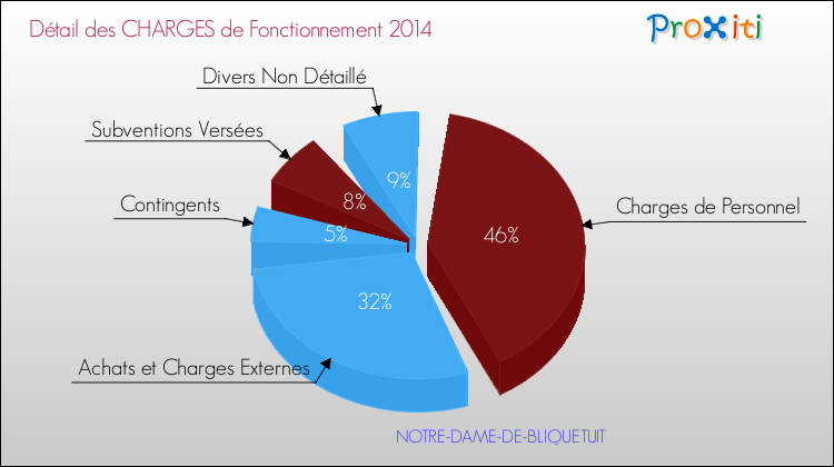 Décomposition des Charges de Fonctionnement 2014 de la commune de NOTRE-DAME-DE-BLIQUETUIT Charges de Fonctionnement 2014 pour la commune de NOTRE-DAME-DE-BLIQUETUIT