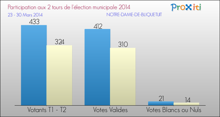 Participation comparée des 2 tours des Elections Municipales 2014 de la commune de NOTRE-DAME-DE-BLIQUETUIT Elections Municipales 2014 - Participation comparée des 2 tours pour la commune de NOTRE-DAME-DE-BLIQUETUIT