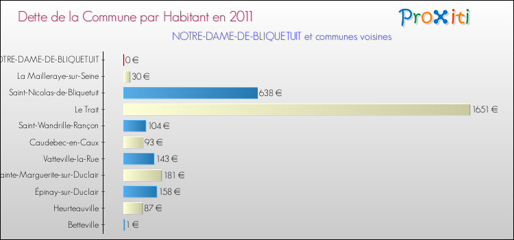 Dette par habitant de la commune en 2011 pour NOTRE-DAME-DE-BLIQUETUIT et les communes proches Comparaison de la dette par habitant de la commune en 2011 pour NOTRE-DAME-DE-BLIQUETUIT et les communes voisines