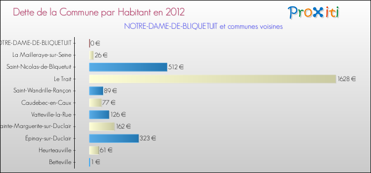 Dette par habitant de la commune en 2012 pour NOTRE-DAME-DE-BLIQUETUIT et les communes proches Comparaison de la dette par habitant de la commune en 2012 pour NOTRE-DAME-DE-BLIQUETUIT et les communes voisines