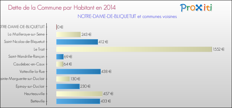 Dette par habitant de la commune en 2014 pour NOTRE-DAME-DE-BLIQUETUIT et les communes proches Comparaison de la dette par habitant de la commune en 2014 pour NOTRE-DAME-DE-BLIQUETUIT et les communes voisines