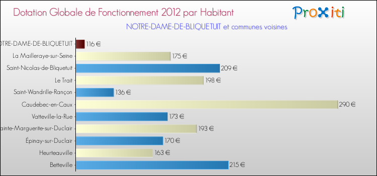 Montant des dotations globales de fonctionnement DGF par Habitant pour NOTRE-DAME-DE-BLIQUETUIT et les communes proches Comparaison des des dotations globales de fonctionnement DGF par habitant pour NOTRE-DAME-DE-BLIQUETUIT et les communes voisines
