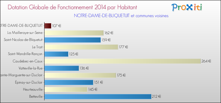 Montant des dotations globales de fonctionnement DGF par Habitant pour NOTRE-DAME-DE-BLIQUETUIT et les communes proches en 2014. Comparaison des des dotations globales de fonctionnement DGF par habitant pour NOTRE-DAME-DE-BLIQUETUIT et les communes voisines en 2014.