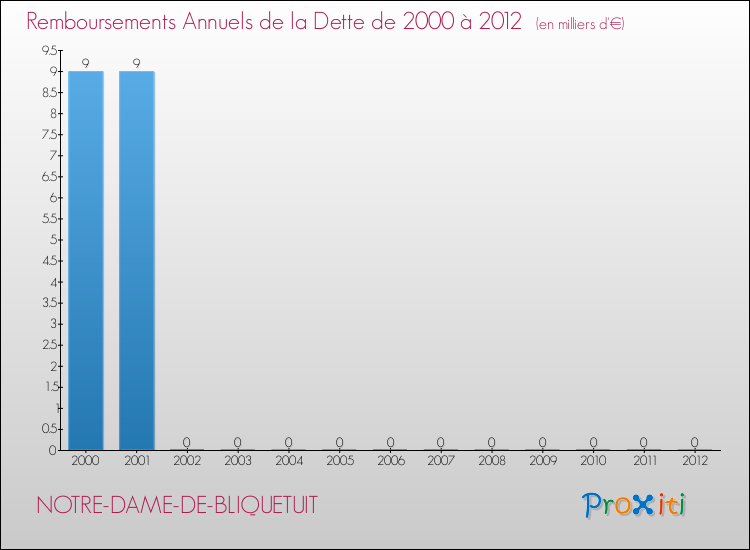 Evolution de l'annuité de la dette pour la commune de NOTRE-DAME-DE-BLIQUETUIT de 2000 à 2012 Annuités de la dette pour NOTRE-DAME-DE-BLIQUETUIT de 2000 à 2012
