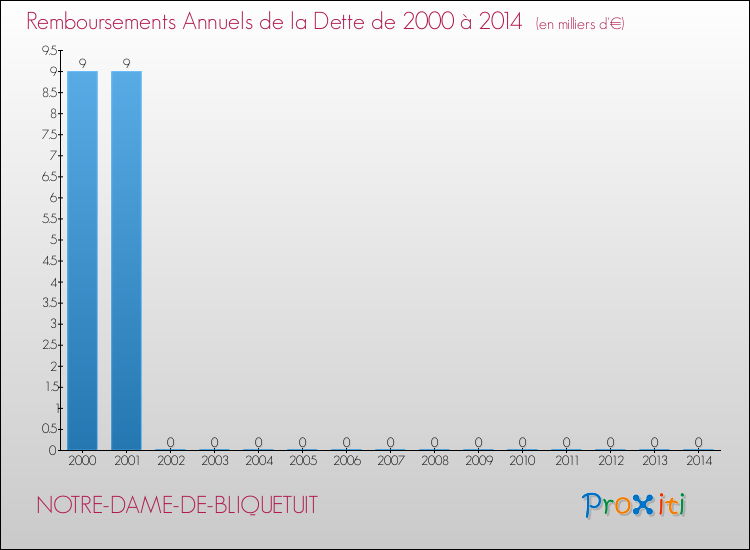 Evolution de l'annuité de la dette pour la commune de NOTRE-DAME-DE-BLIQUETUIT de 2000 à 2014 Annuités de la dette pour NOTRE-DAME-DE-BLIQUETUIT de 2000 à 2014