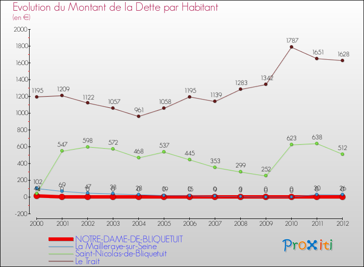 Evolution de la dette par habitant pour la commune de NOTRE-DAME-DE-BLIQUETUIT et les communes proches de 2000 à 2012 Comparaison de la dette par habitant pour NOTRE-DAME-DE-BLIQUETUIT et les communes voisines de 2000 à 2012