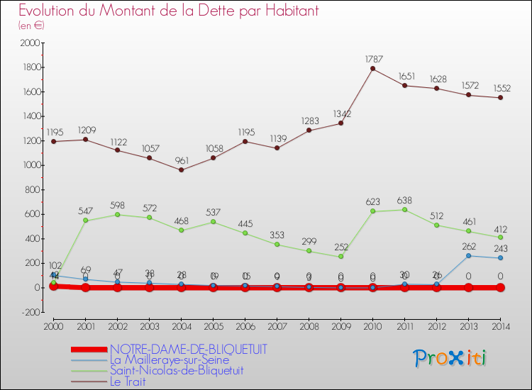 Evolution de la dette par habitant pour la commune de NOTRE-DAME-DE-BLIQUETUIT et les communes proches de 2000 à 2014 Comparaison de la dette par habitant pour NOTRE-DAME-DE-BLIQUETUIT et les communes voisines de 2000 à 2014